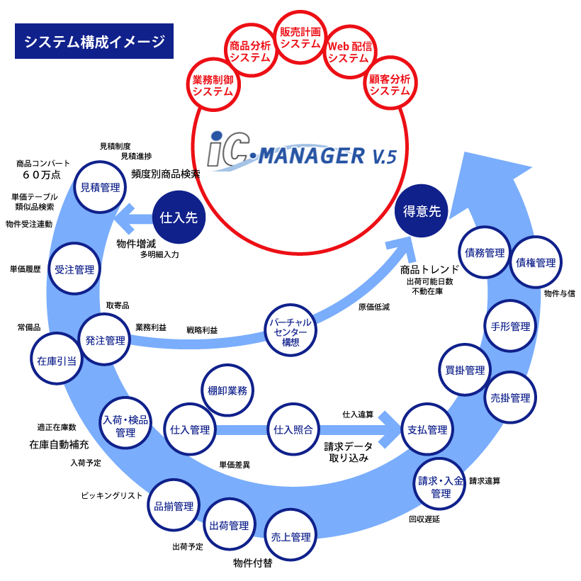 電設資材卸業向け 販売管理パッケージシステム IC-MANAGER