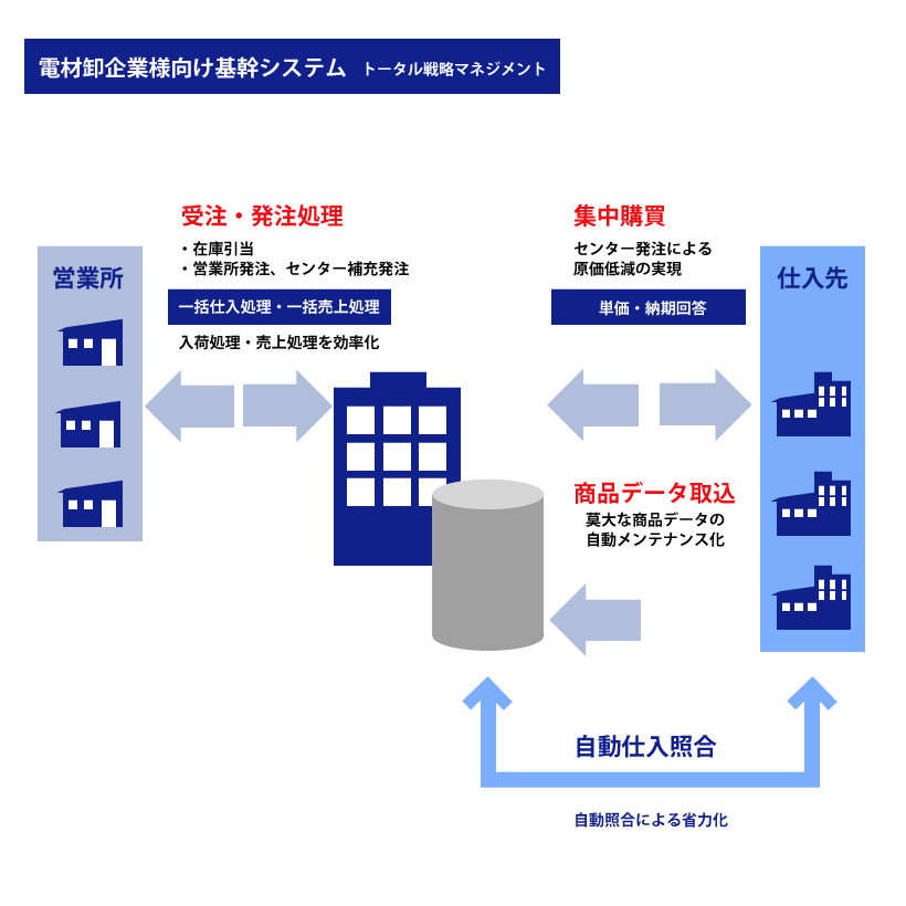 電設資材卸業向け 販売管理パッケージシステム IC-MANAGER